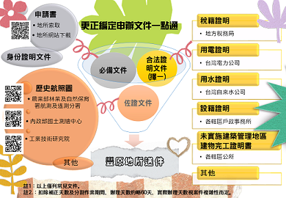 更正編定應備文件通